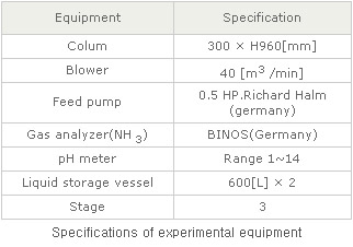 Specifications of experimental eqipment- Pilot Plant-JEONJIN ENTECH